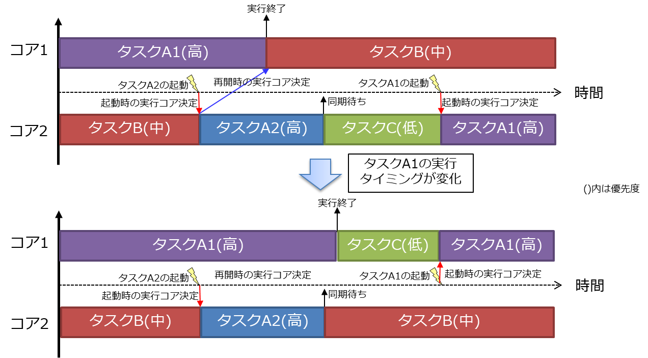 図 17: SMPスケジューリングの可視化